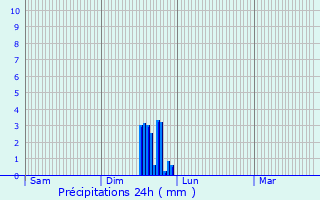 Graphique des précipitations prvues pour Toulouse