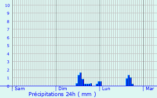 Graphique des précipitations prvues pour Arcore