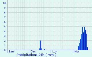Graphique des précipitations prvues pour Chastanier