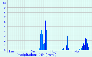 Graphique des précipitations prvues pour Chalain-le-Comtal