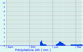 Graphique des précipitations prvues pour Arza