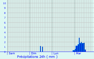 Graphique des précipitations prvues pour Guillaucourt
