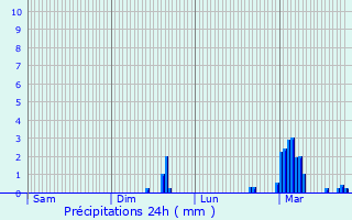 Graphique des précipitations prvues pour Avze
