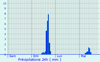 Graphique des précipitations prvues pour Verpillires-sur-Ource