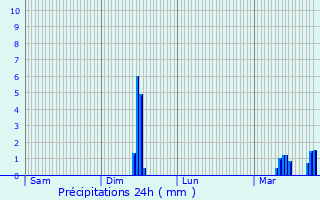 Graphique des précipitations prvues pour Serval