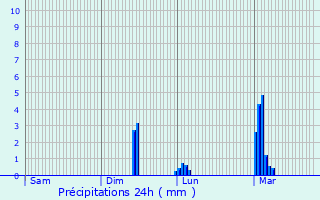Graphique des précipitations prvues pour Saint-Jean-de-Braye