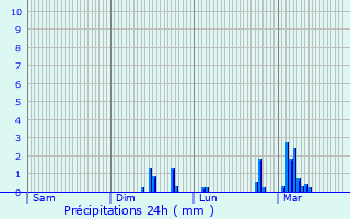 Graphique des précipitations prvues pour Achres