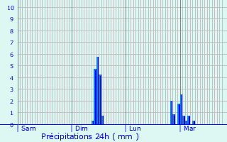 Graphique des précipitations prvues pour Jarnages