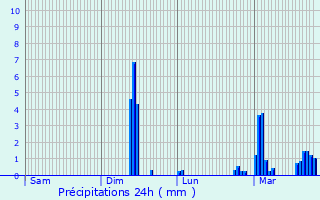 Graphique des précipitations prvues pour Fontaine-la-Guyon