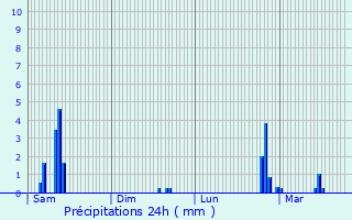 Graphique des précipitations prvues pour Mornant