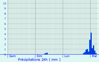 Graphique des précipitations prvues pour Balle