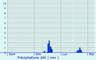 Graphique des précipitations prvues pour Savnik