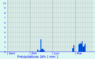 Graphique des précipitations prvues pour Malpart
