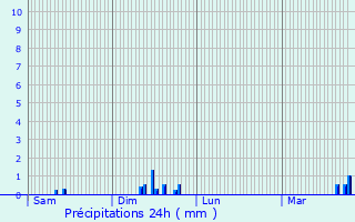 Graphique des précipitations prvues pour Lummen