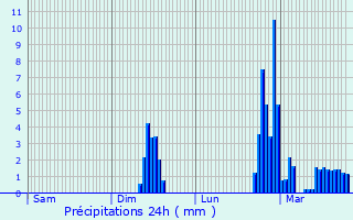 Graphique des précipitations prvues pour Dussac