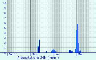 Graphique des précipitations prvues pour Beauvilliers