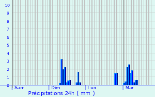 Graphique des précipitations prvues pour Porcheux