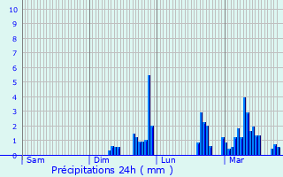 Graphique des précipitations prvues pour Hervelinghen