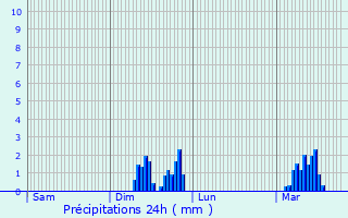 Graphique des précipitations prvues pour Drouvin-le-Marais
