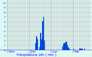 Graphique des précipitations prvues pour Chantrign