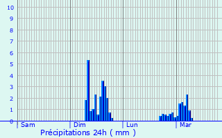 Graphique des précipitations prvues pour Autigny