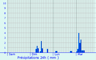 Graphique des précipitations prvues pour Villepreux