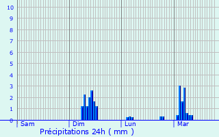 Graphique des précipitations prvues pour Chaville