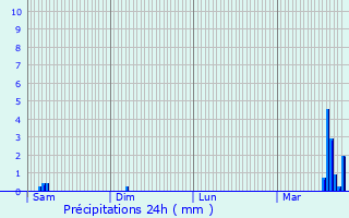 Graphique des précipitations prvues pour Saeul