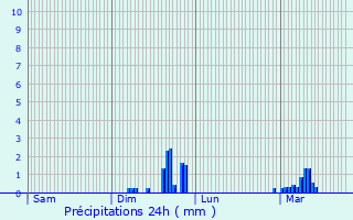 Graphique des précipitations prvues pour Lran