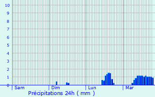 Graphique des précipitations prvues pour La Chapelle-Heulin
