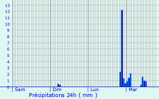 Graphique des précipitations prvues pour Saint-Maurice-de-Lestapel