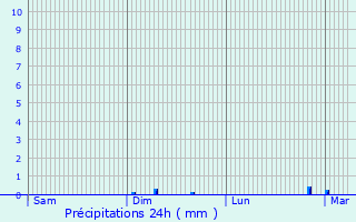 Graphique des précipitations prvues pour Le Raincy