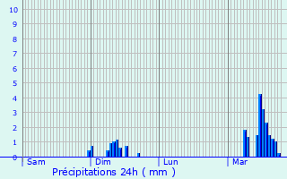 Graphique des précipitations prvues pour Dieulouard