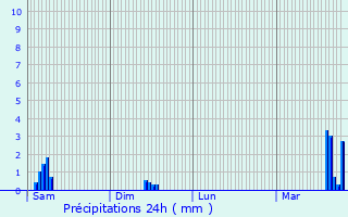 Graphique des précipitations prvues pour Moesdorf