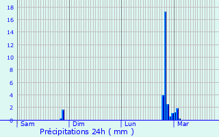 Graphique des précipitations prvues pour Labastide-Castel-Amouroux