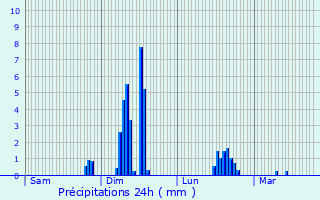 Graphique des précipitations prvues pour Fougerolles-du-Plessis