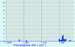 Graphique des précipitations prvues pour Blagnac