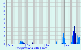 Graphique des précipitations prvues pour Laval