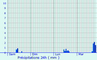 Graphique des précipitations prvues pour Grenoble