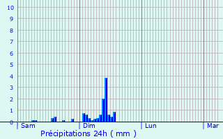 Graphique des précipitations prvues pour Colmar