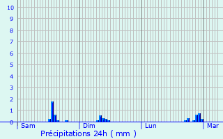Graphique des précipitations prvues pour Varennes-sur-Seine