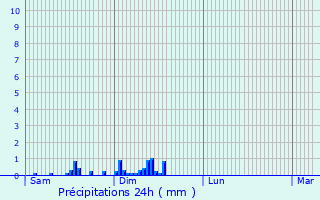 Graphique des précipitations prvues pour Webershof