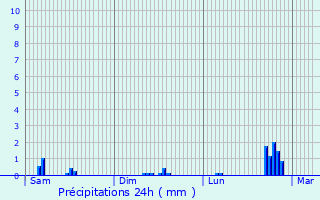 Graphique des précipitations prvues pour Autun