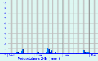 Graphique des précipitations prvues pour Les Essarts-le-Roi