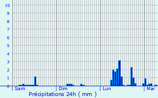 Graphique des précipitations prvues pour Tauxigny