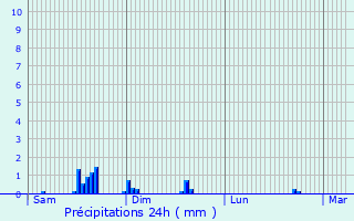 Graphique des précipitations prvues pour Aywaille