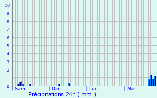 Graphique des précipitations prvues pour Martelange