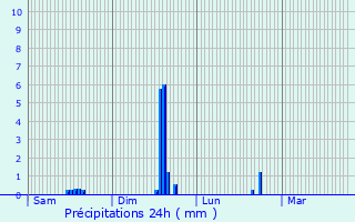 Graphique des précipitations prvues pour Mirepoix