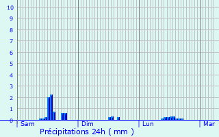 Graphique des précipitations prvues pour Estinnes