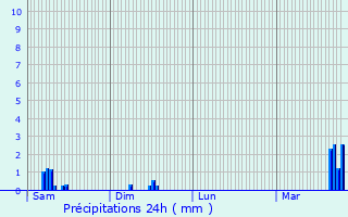 Graphique des précipitations prvues pour Vianden